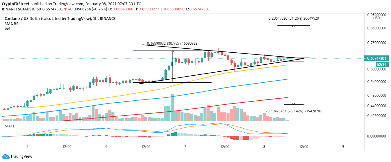 ADA/USD 1-hour chart