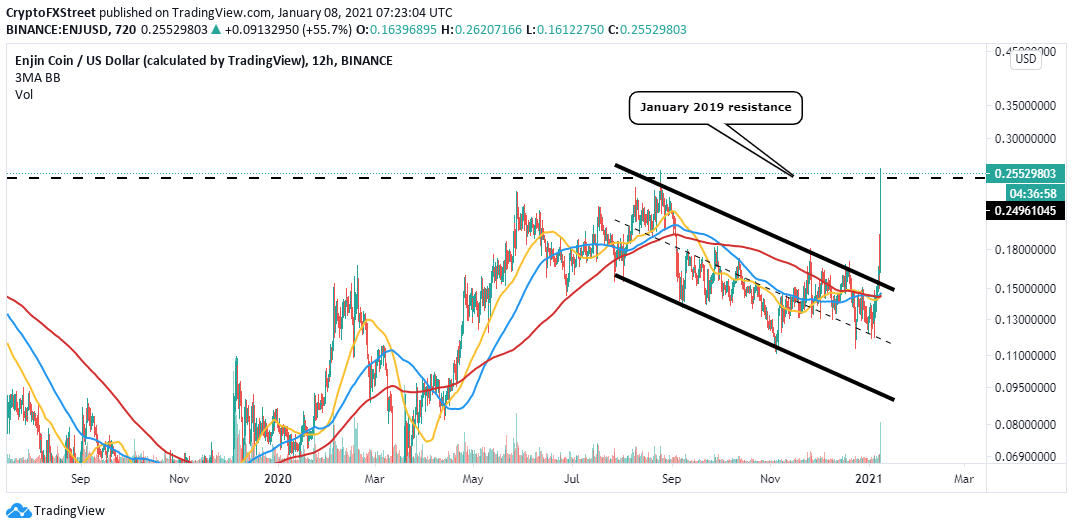 ENJ/USD 12-hour chart