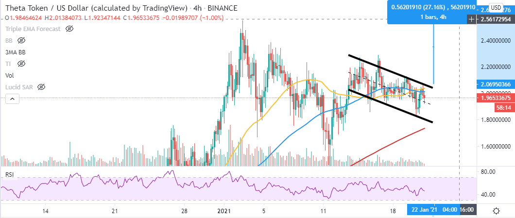 THETA/USD 4-hour chart