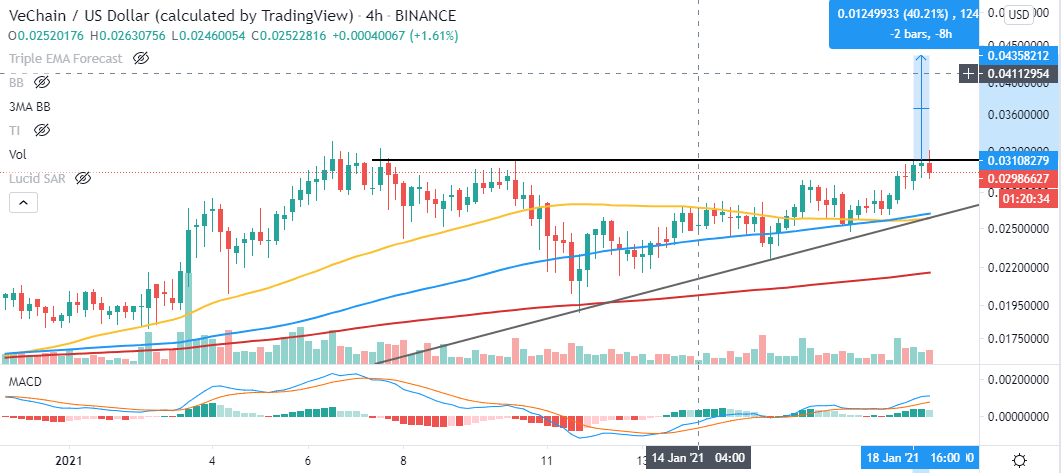 VET/USD 4-hour chart