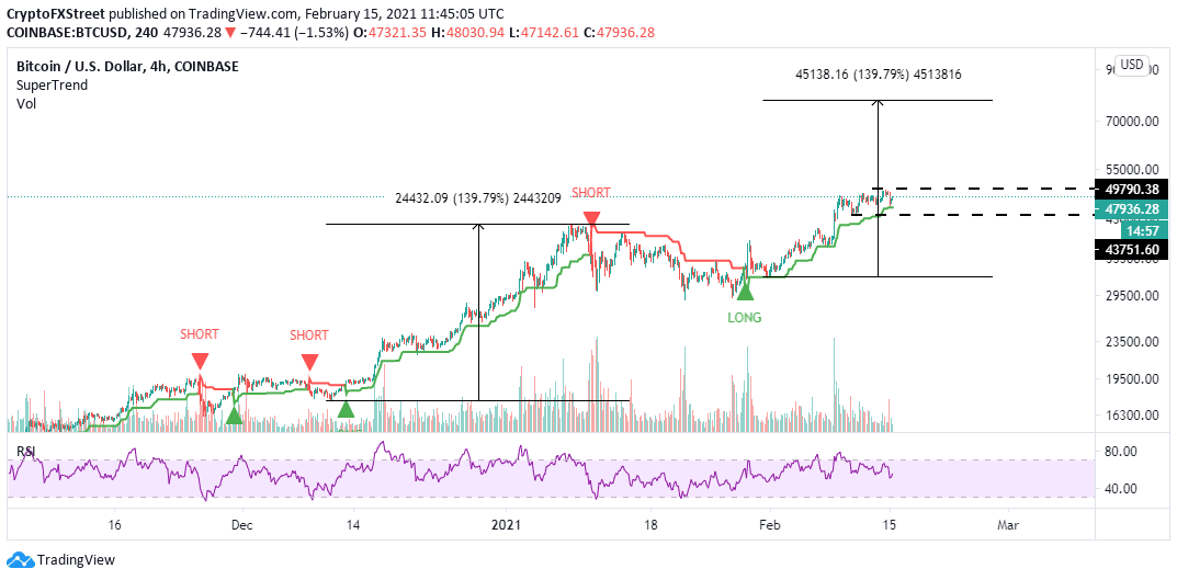 BTC/USD 4-hour chart