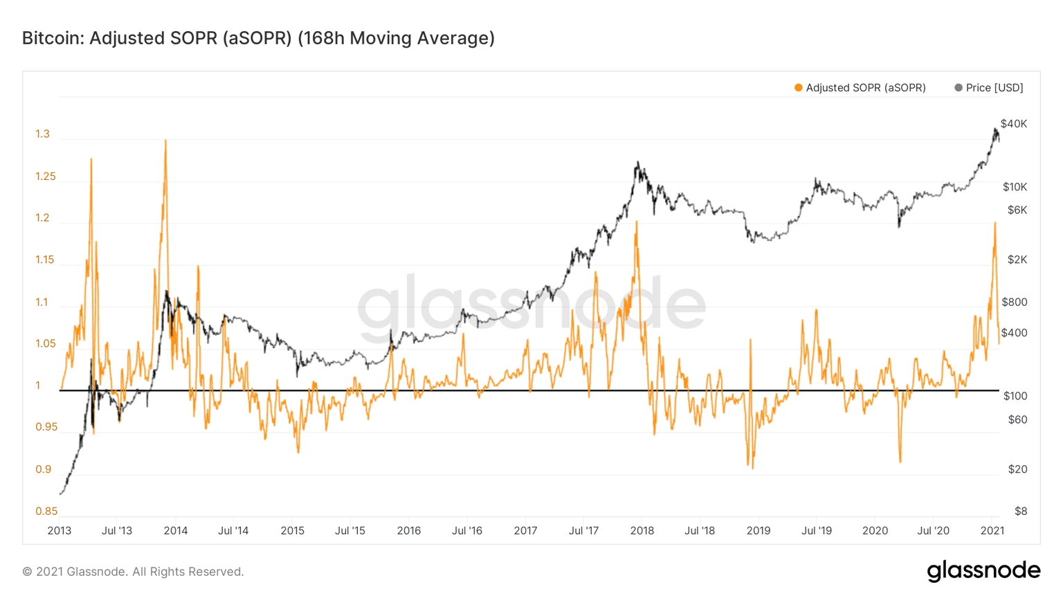 Bitcoin Adjusted SOPR chart