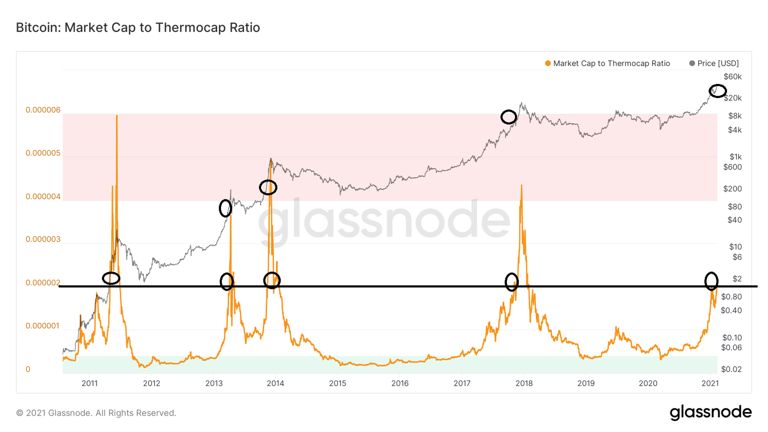 Bitcoin market cap to thermocap ratio
