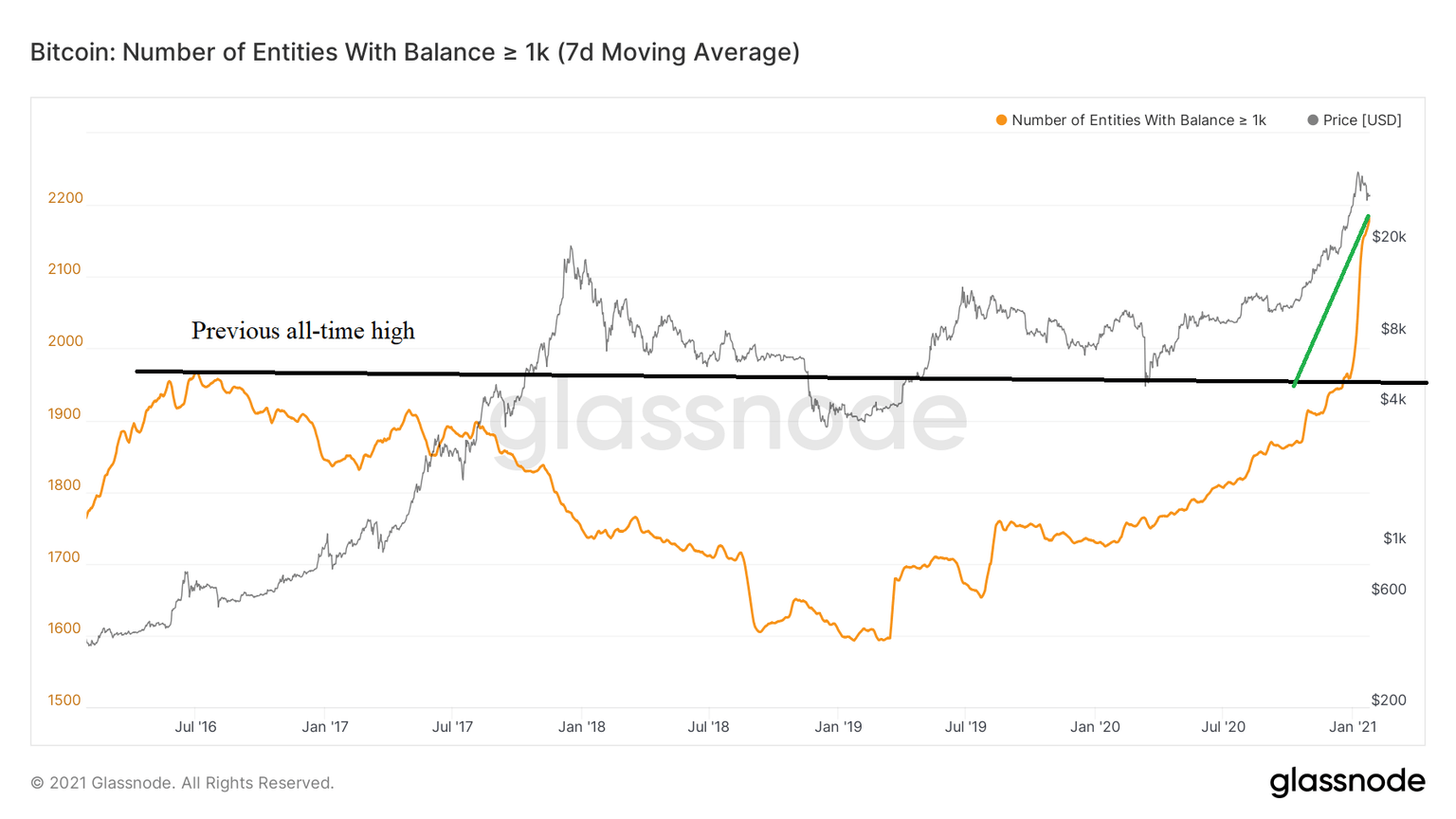 Holders with at least 1,000 BTC
