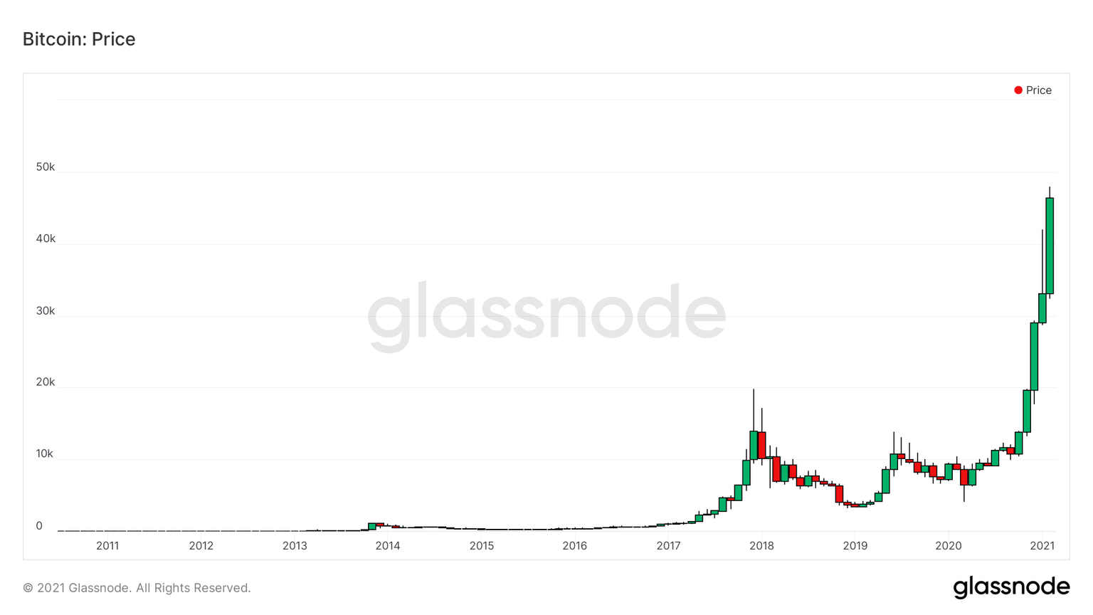 Bitcoin number of active addresses