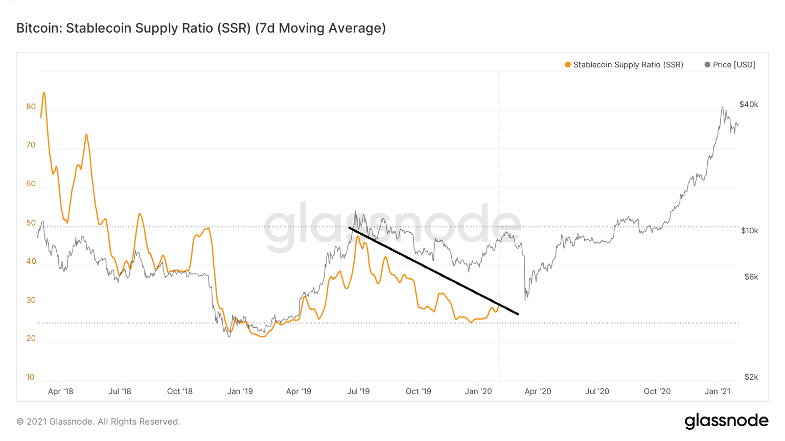 Bitcoin SSR chart by Glassnode