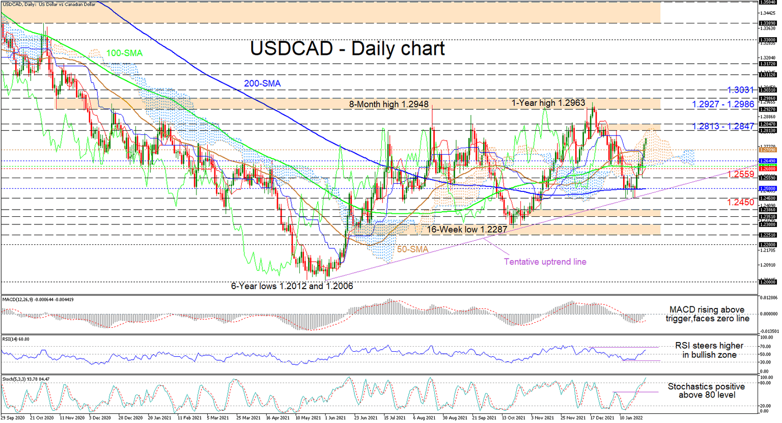 USDCAD