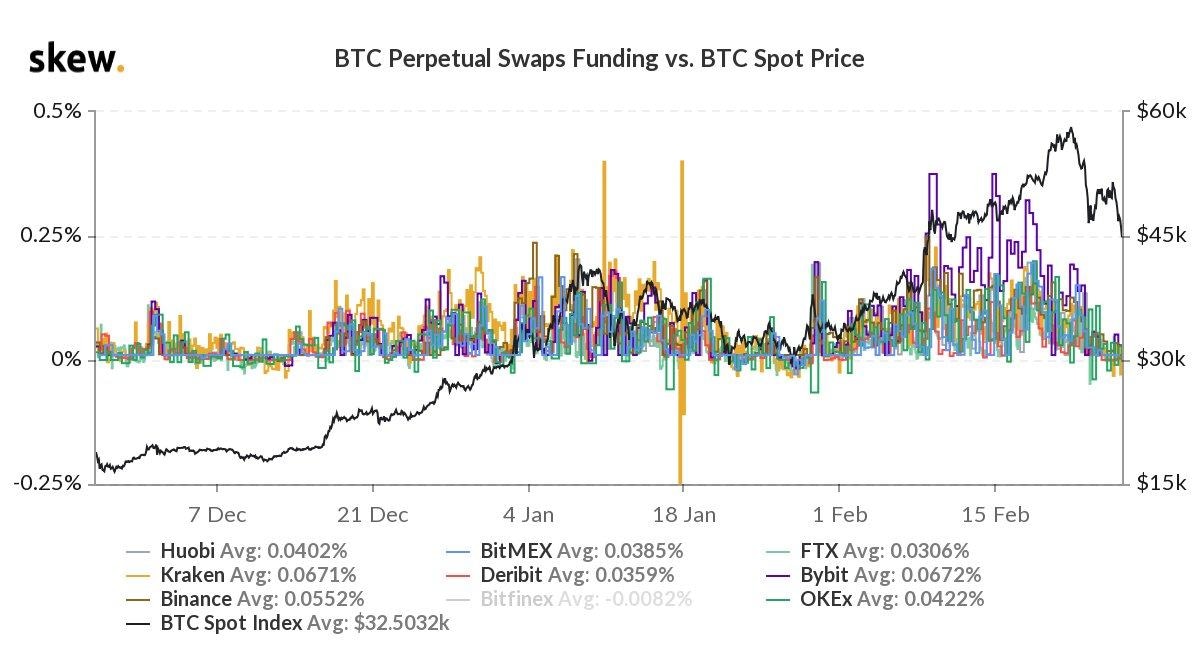 Perpetual funding rate
