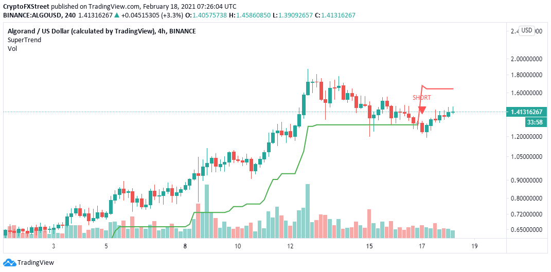 ALGO/USD 4-hour chart