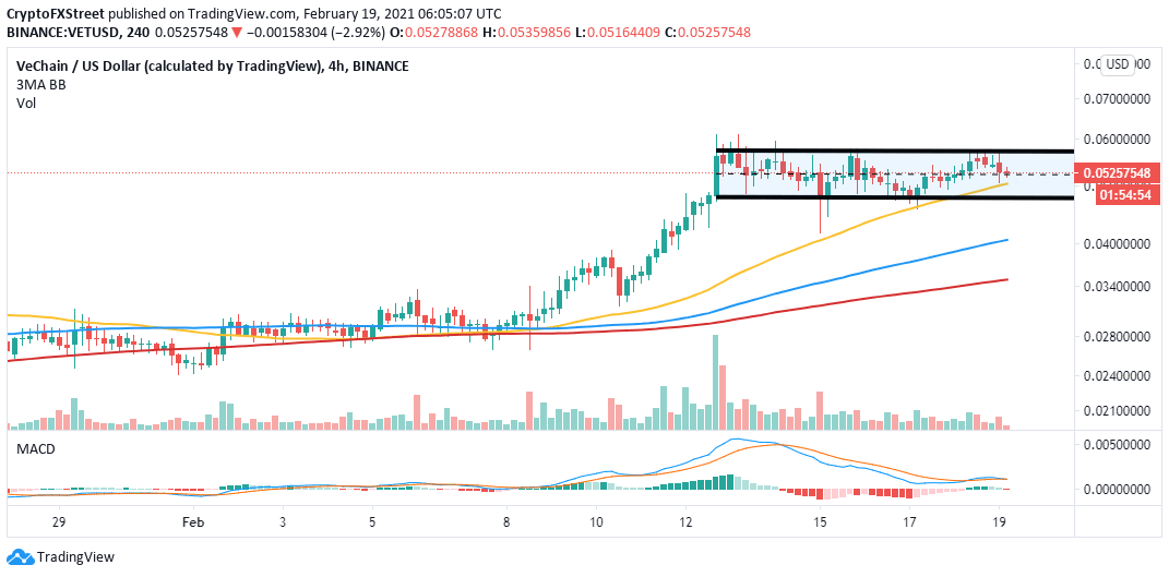 VET/USD 4-hour chart