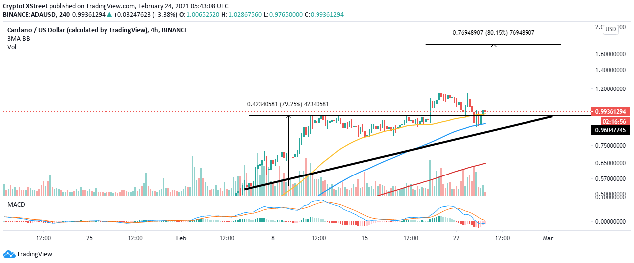 ADA/USD 4-hour chart