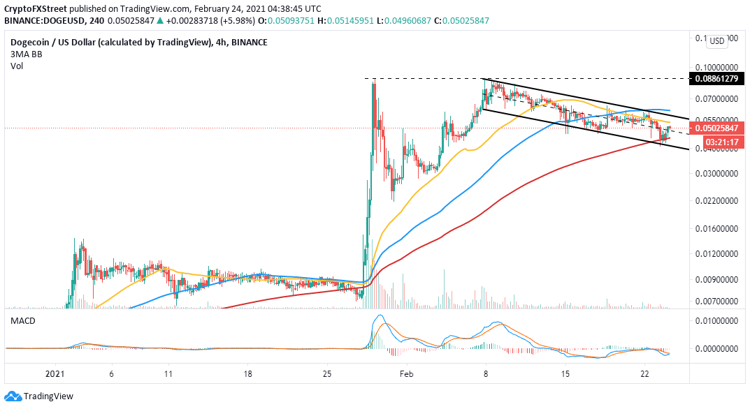 DOGE/USD price chart