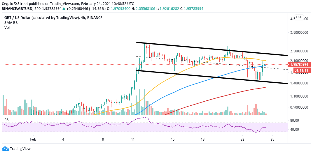 GRT/USD 4-hour chart