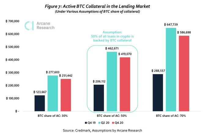 Active Bitcoin collateral in the lending markets