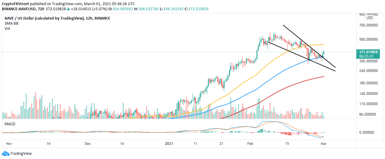 AAVE/USD 4-hour chart