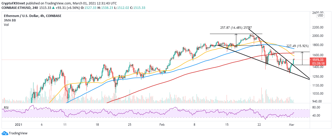ETH/USD 4-hour chart