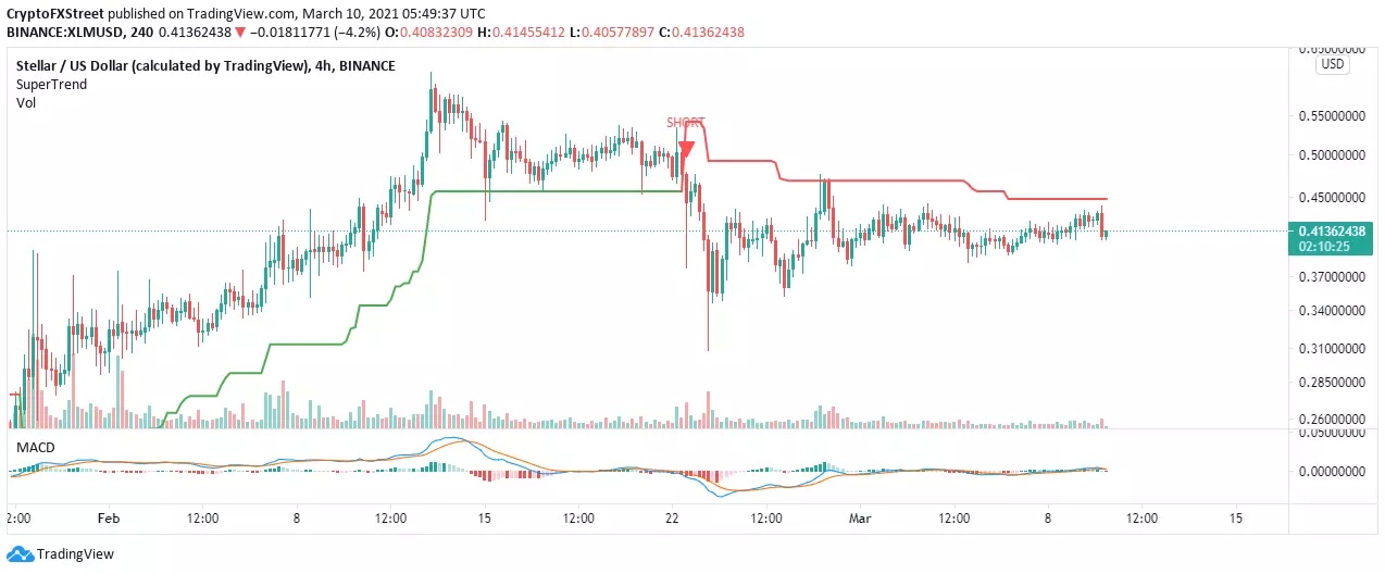 XLM/USD 4-hour chart