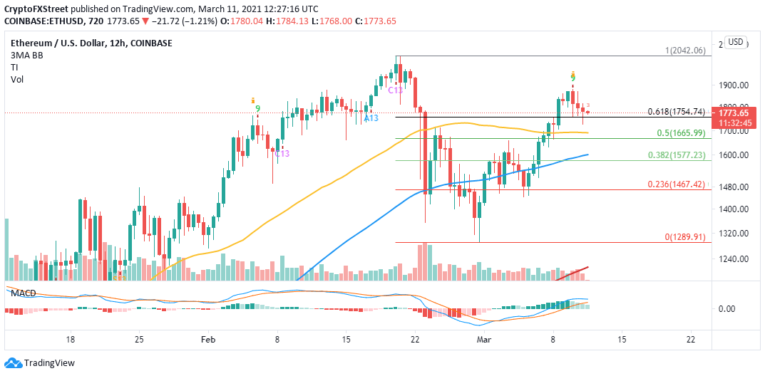 ETH/USD 4-hour chart