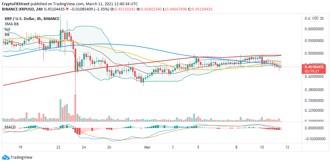 XRP/USD 4-hour chart
