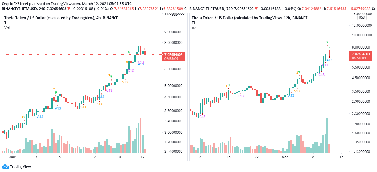 THETA 4/12 hour charts