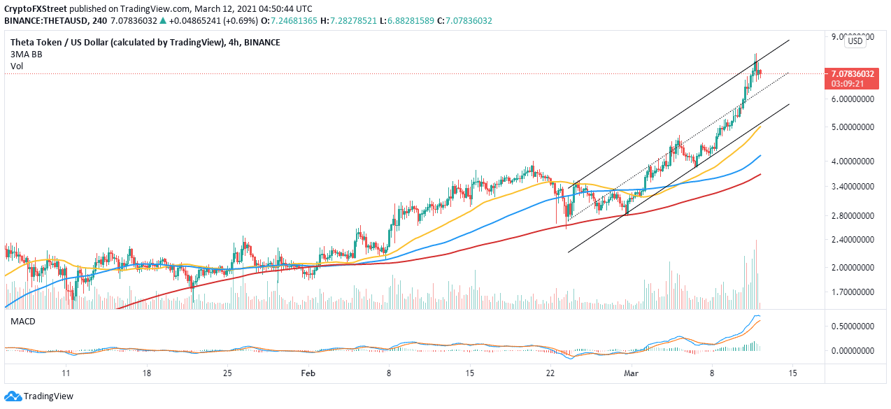 THETA 4/12 hour charts