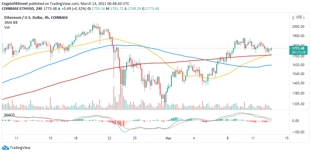 ETH/USD 4-hour chart