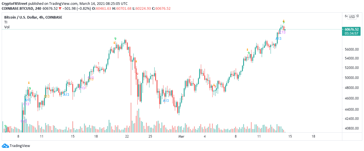 BTC/USD 4-hour chart