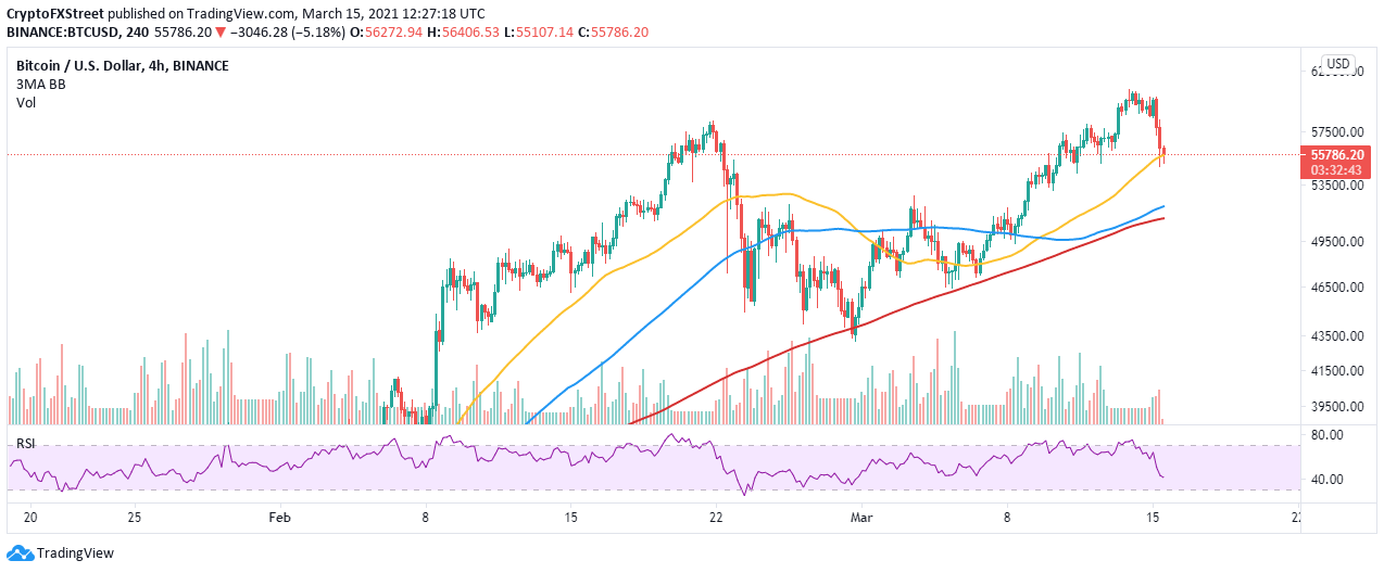 BTC/USD 4-hour