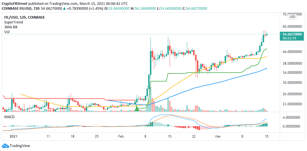 FIL/USD 12-hour chart