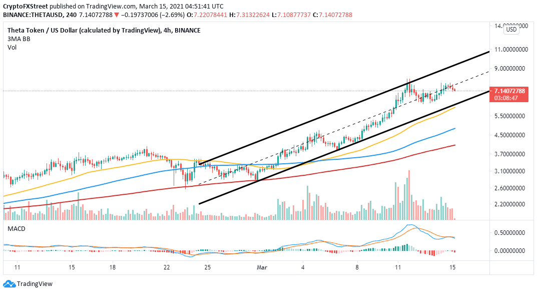 THETA/USD 4-hour chart