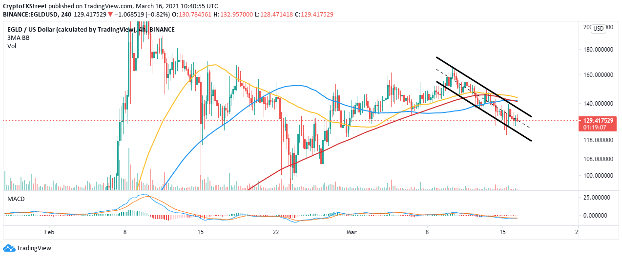 EGLD/USD 4-hour chart