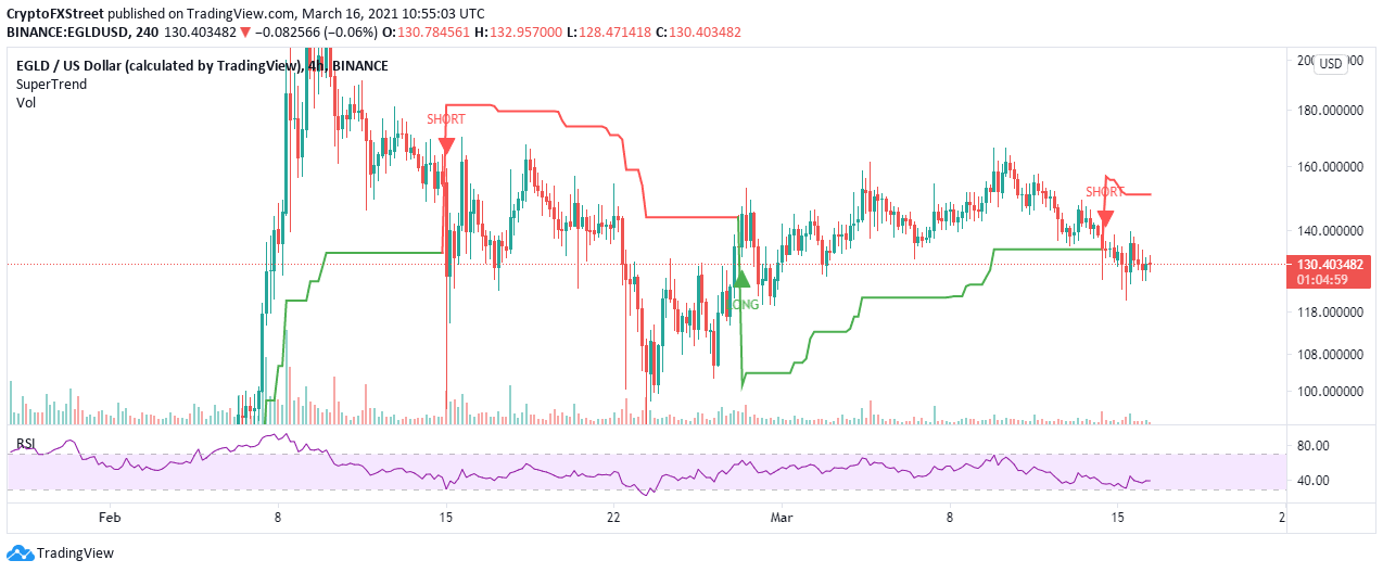 EGLD/USD 4-hour chart