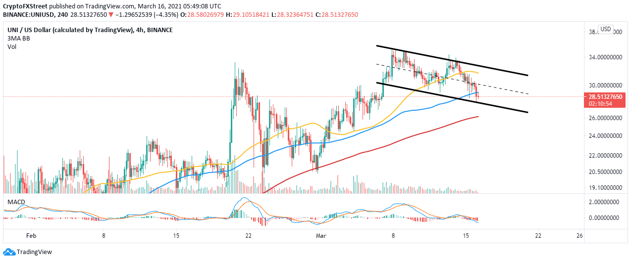 UNI/USD 4-hour chart