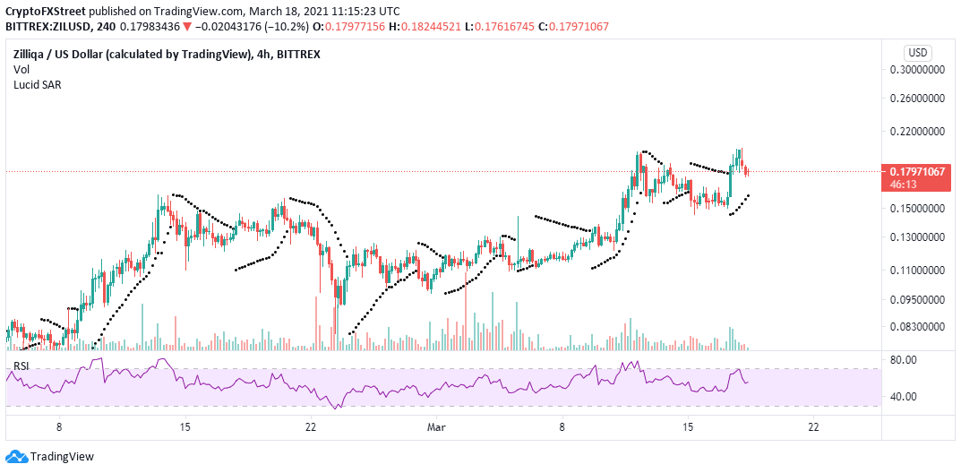 ZIL/USD 4-hour chart