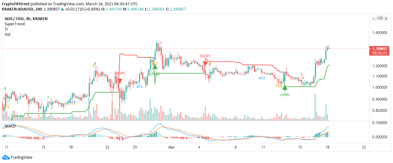 ADA/USD 4-hour chart
