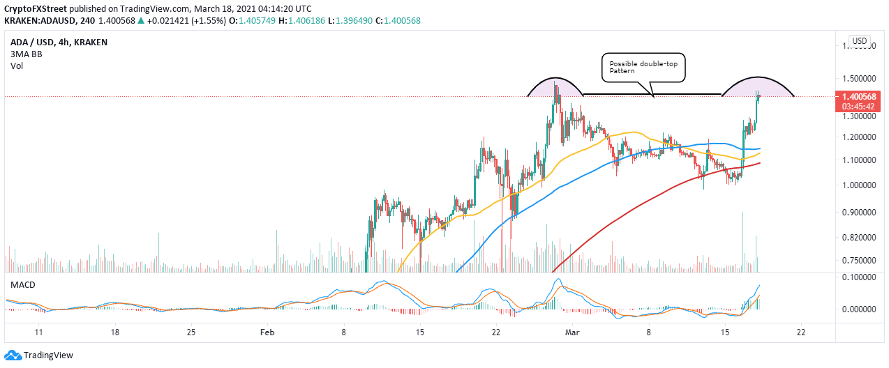 ADA/USD 4-hour chart