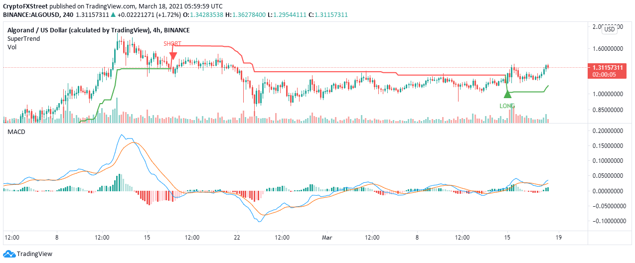 ALGO/USD 4-hour chart