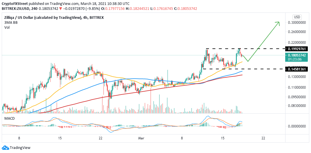 ZIL/USD 4-hour chart