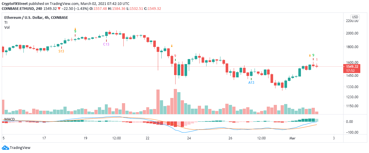 ETH/USD 4-hour chart
