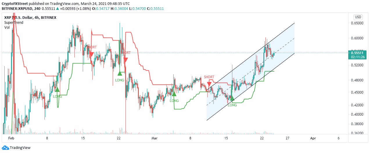 XRP/USD 4-hour chart