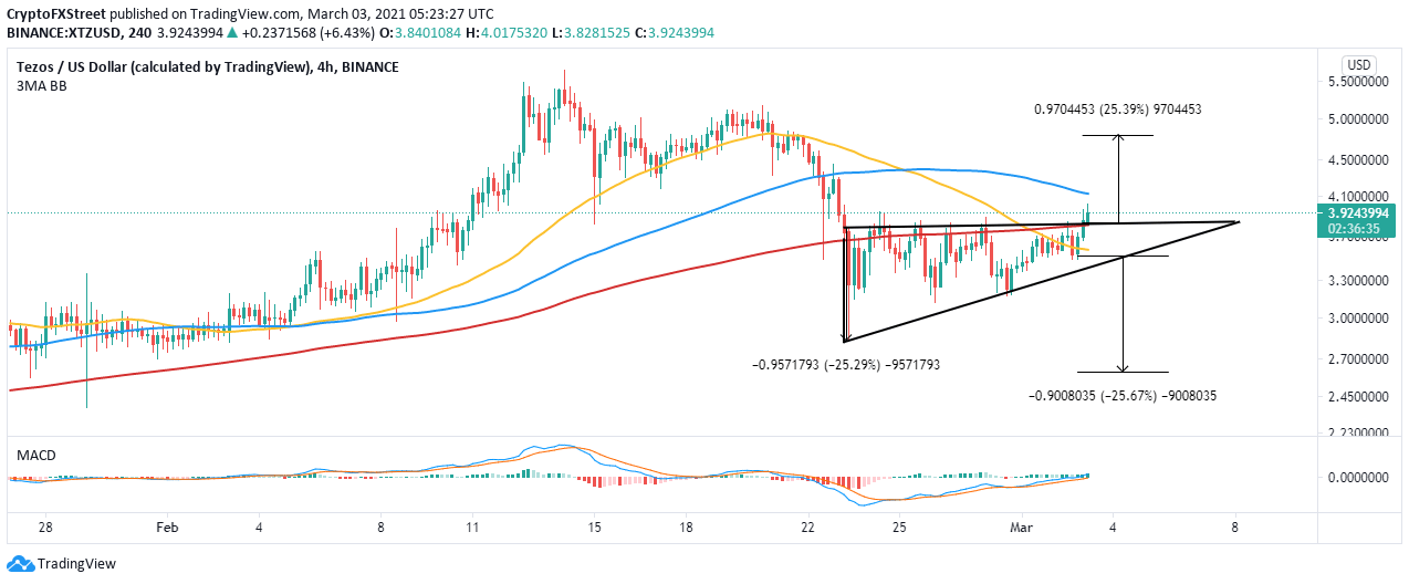 XTZ/USD 4-hour chart