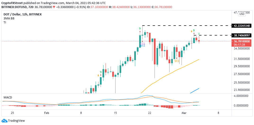 DOT/USD 12-hour chart