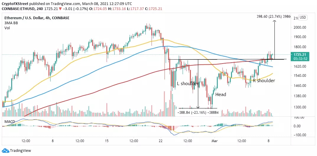 ETH/USD 4-hour chart