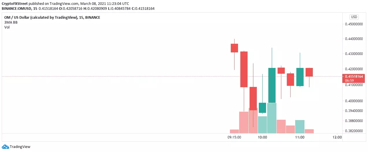 OM/USD 15-minute chart