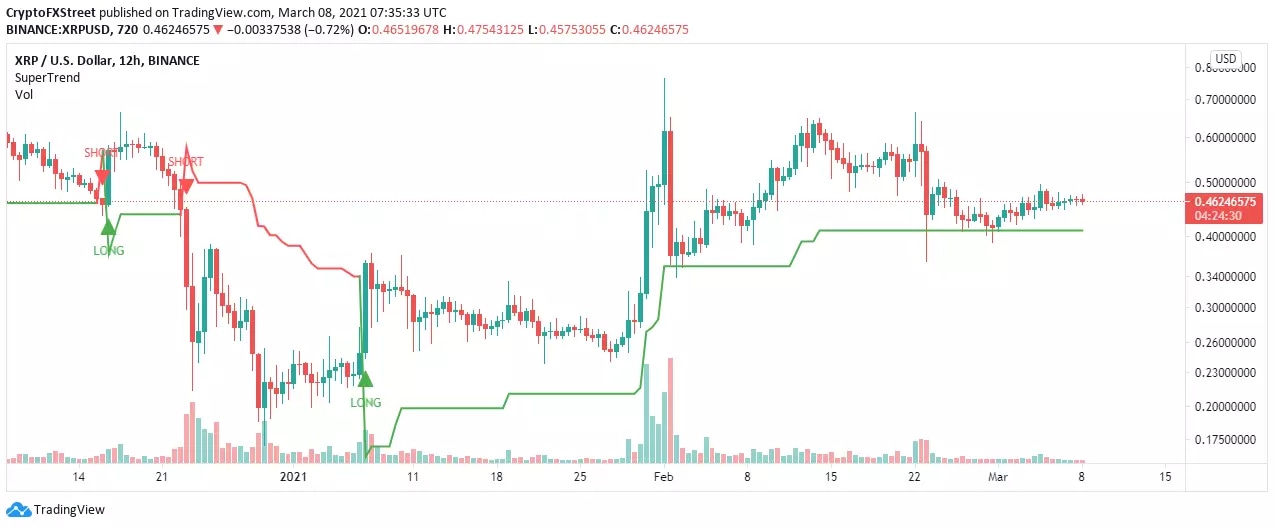 XRP/USD 12-hour chart