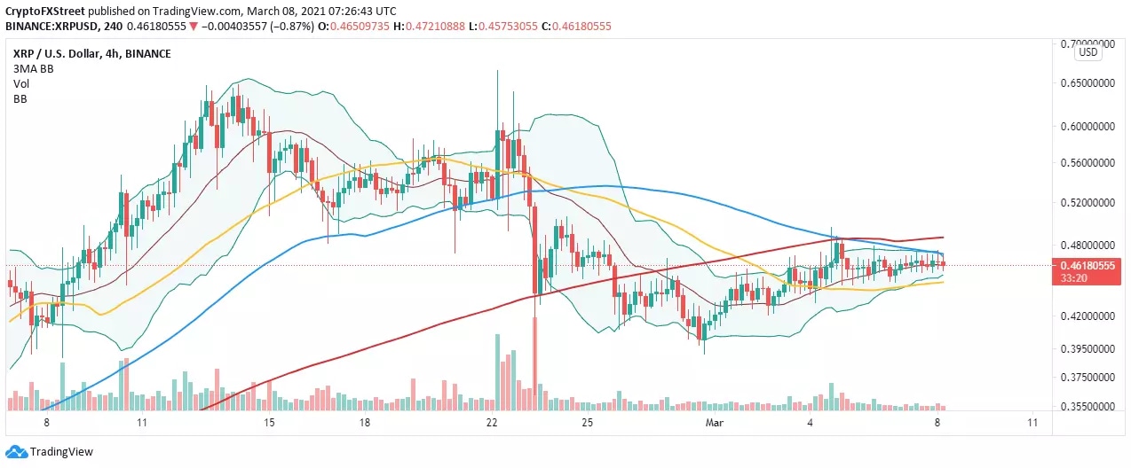 XRP/USD 4-hour chart
