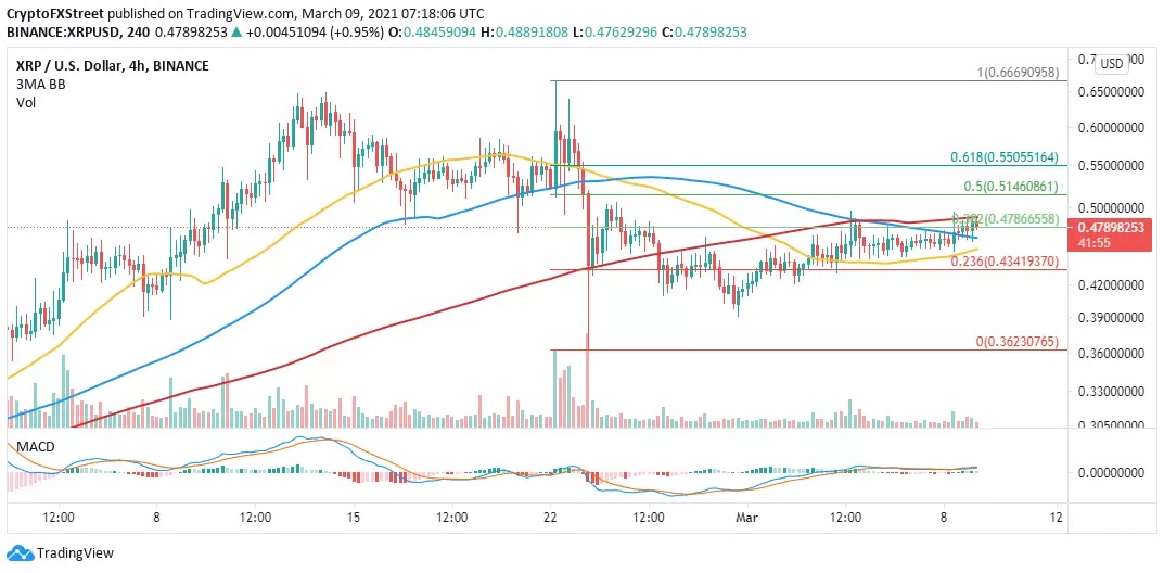 XRP/USD 4-hour chart