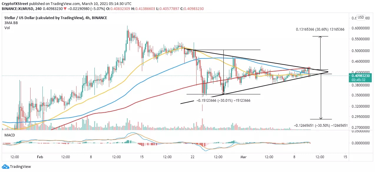 XLM/USD 4-hour chart