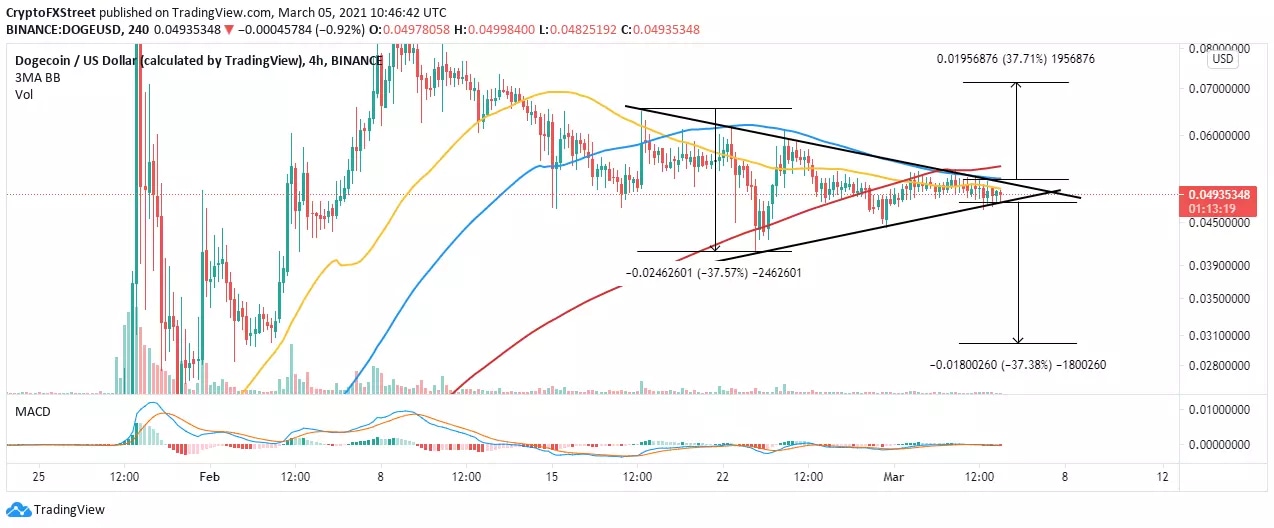 DOGE/USD 4-hour chart