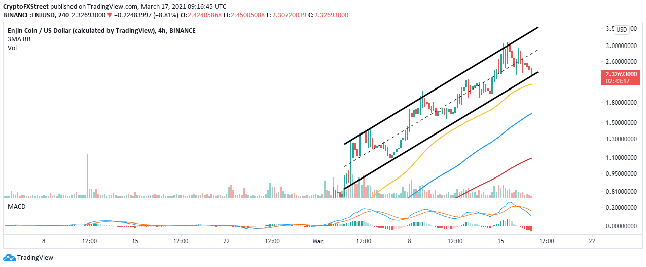 ENJ/USD 4-hour chart